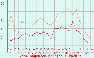 Courbe de la force du vent pour Biarritz (64)