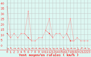 Courbe de la force du vent pour Laksfors