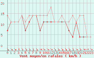Courbe de la force du vent pour Kielce