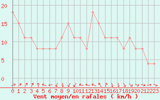 Courbe de la force du vent pour Lorient (56)