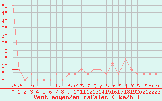 Courbe de la force du vent pour Saint Michael Im Lungau