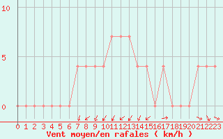 Courbe de la force du vent pour Negotin