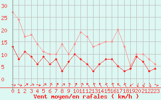 Courbe de la force du vent pour Poitiers (86)