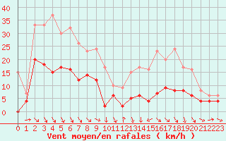 Courbe de la force du vent pour Saint-Girons (09)