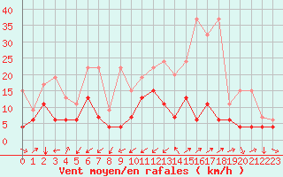 Courbe de la force du vent pour Les Charbonnires (Sw)