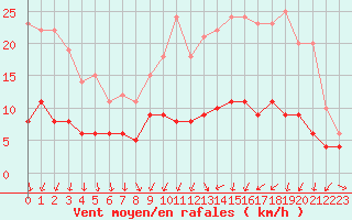 Courbe de la force du vent pour Nantes (44)