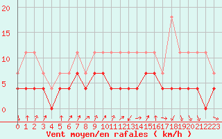 Courbe de la force du vent pour Kerstinbo