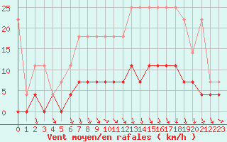 Courbe de la force du vent pour Retie (Be)