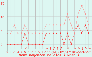 Courbe de la force du vent pour Sala