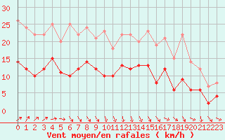 Courbe de la force du vent pour Laval (53)