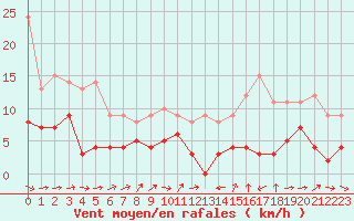 Courbe de la force du vent pour Montauban (82)