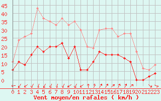 Courbe de la force du vent pour Embrun (05)