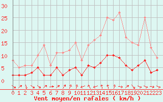 Courbe de la force du vent pour Bourg-Saint-Maurice (73)