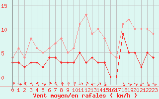 Courbe de la force du vent pour Lyon - Bron (69)