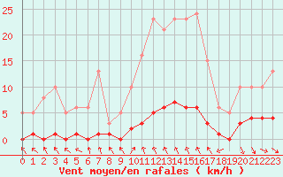 Courbe de la force du vent pour Blus (40)