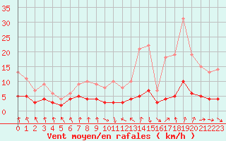 Courbe de la force du vent pour Courcelles (Be)