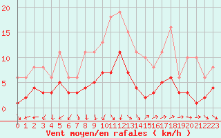 Courbe de la force du vent pour Arles (13)