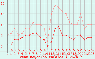 Courbe de la force du vent pour Xert / Chert (Esp)
