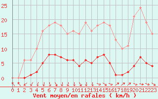 Courbe de la force du vent pour Mouilleron-le-Captif (85)