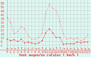 Courbe de la force du vent pour Torla