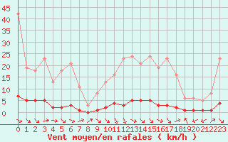 Courbe de la force du vent pour Thoiras (30)