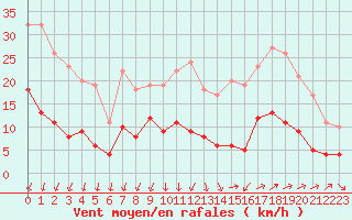 Courbe de la force du vent pour Vannes-Sn (56)