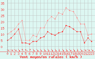 Courbe de la force du vent pour Brive-Souillac (19)