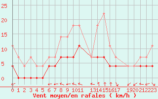 Courbe de la force du vent pour Sint Katelijne-waver (Be)