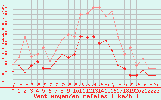 Courbe de la force du vent pour Geisenheim