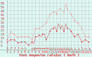 Courbe de la force du vent pour Madrid-Colmenar