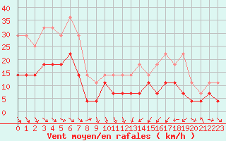 Courbe de la force du vent pour Hjerkinn Ii