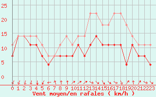 Courbe de la force du vent pour Sines / Montes Chaos