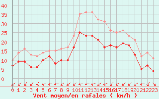 Courbe de la force du vent pour Metz-Nancy-Lorraine (57)