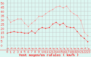 Courbe de la force du vent pour Carcassonne (11)