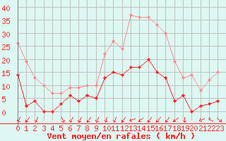 Courbe de la force du vent pour Epinal (88)