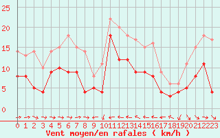 Courbe de la force du vent pour Solenzara - Base arienne (2B)