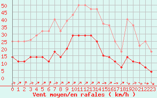 Courbe de la force du vent pour Villardeciervos