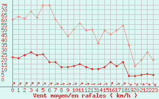 Courbe de la force du vent pour Chteau-Chinon (58)