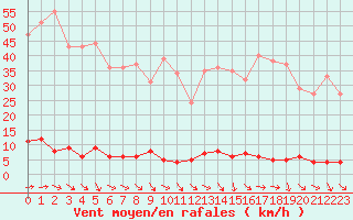 Courbe de la force du vent pour Chteau-Chinon (58)