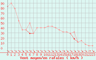 Courbe de la force du vent pour Stora Sjoefallet