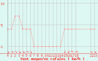 Courbe de la force du vent pour Guadalajara, Jal.