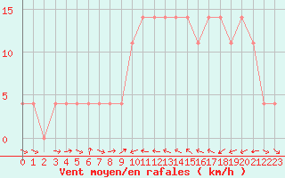 Courbe de la force du vent pour Murau