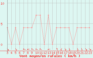 Courbe de la force du vent pour Ramsau / Dachstein