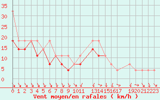 Courbe de la force du vent pour Slubice