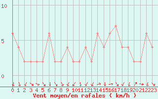 Courbe de la force du vent pour Teruel