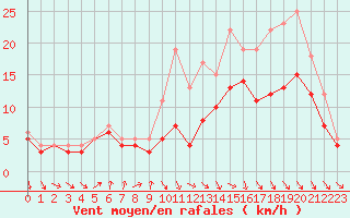 Courbe de la force du vent pour Landivisiau (29)