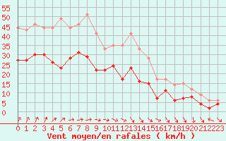 Courbe de la force du vent pour Avord (18)