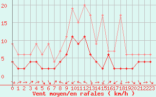 Courbe de la force du vent pour Les Charbonnires (Sw)