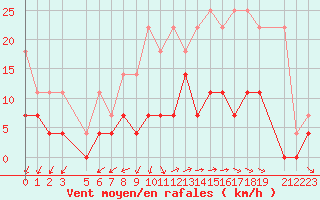 Courbe de la force du vent pour Sint Katelijne-waver (Be)