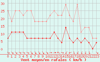 Courbe de la force du vent pour Cottbus